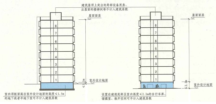 建筑高度和层数的计算方法