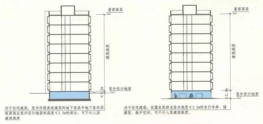 建筑高度和层数的计算方法