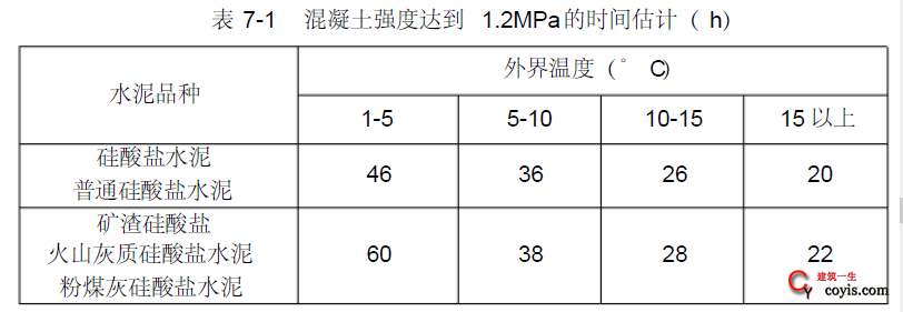 表7-1 混凝土强度达到1.2MPa的时间估计（ h）