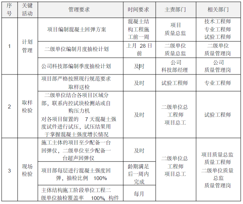 混凝土全过程“八控”质量管理办法