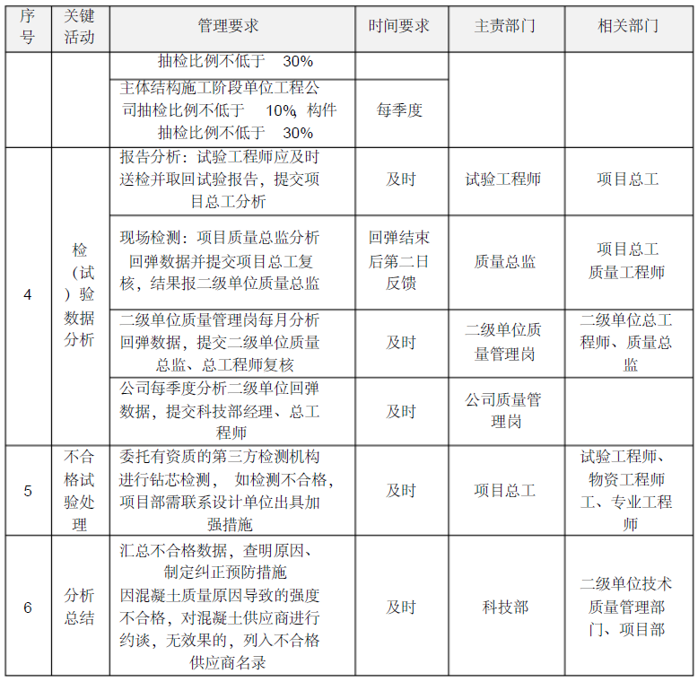 混凝土全过程“八控”质量管理办法