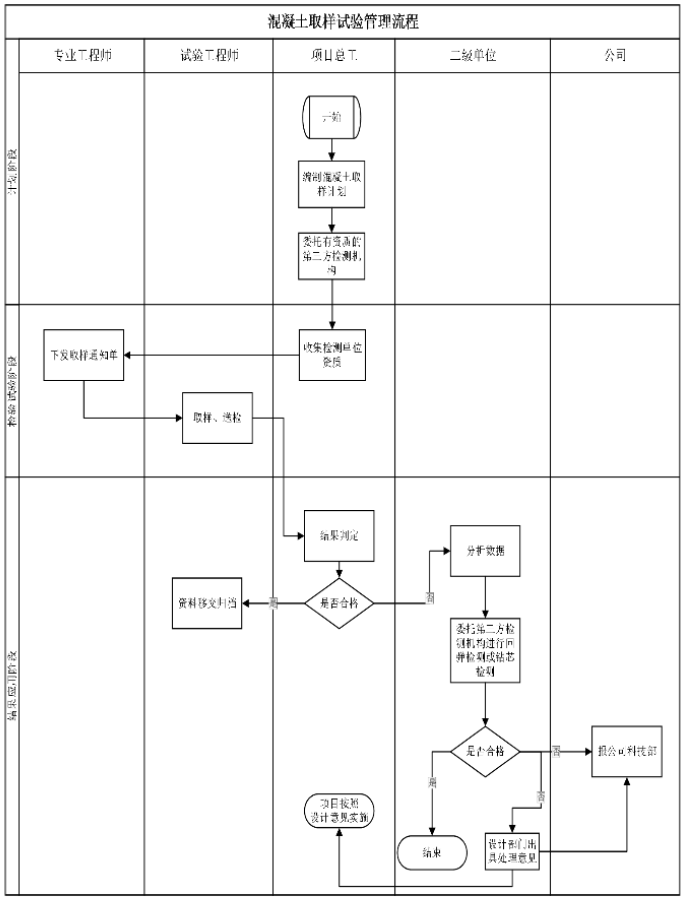 混凝土取样试验管理流程