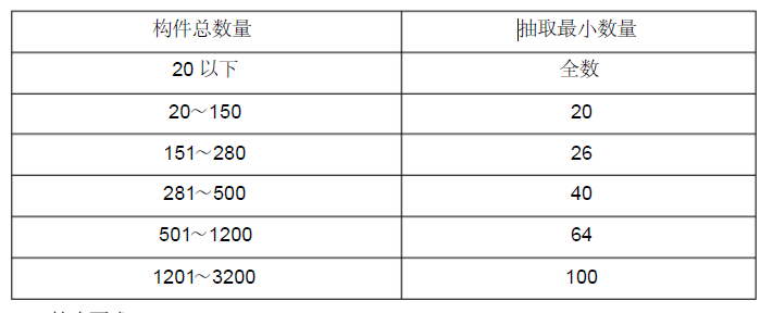 回弹构件抽取最小数量