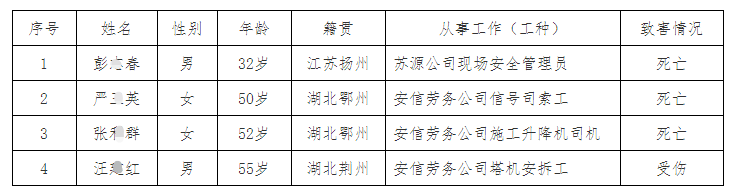 89米塔吊事故3死1伤！安全员身亡免予刑责、市住建局等9家单位20人被追责问责！