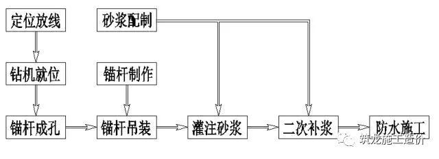 抗浮锚杆全流程及施工问题汇总