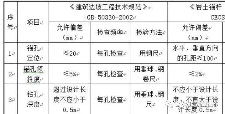 抗浮锚杆全流程及施工问题汇总