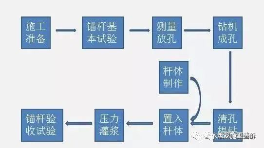 抗浮锚杆全流程及施工问题汇总