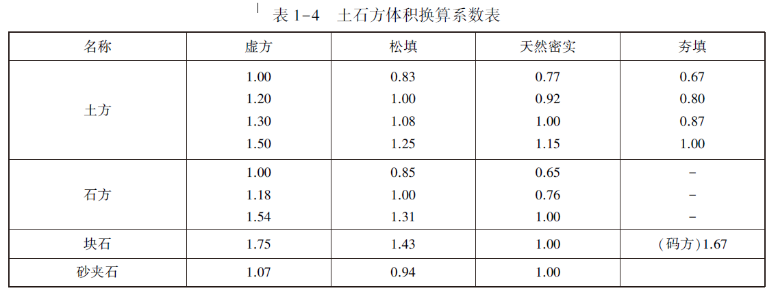 土石方体积换算系数表