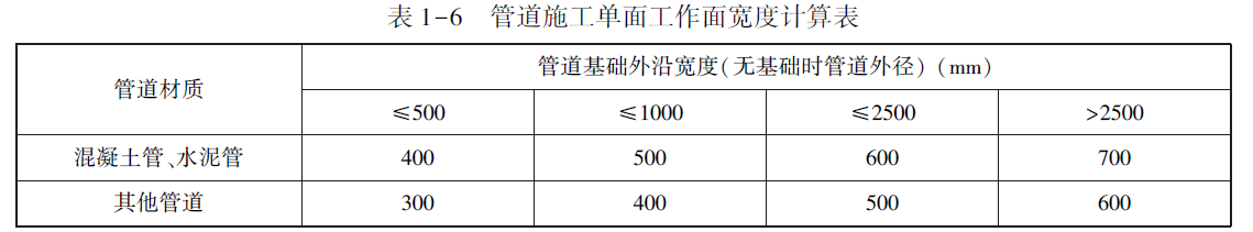 管道施工单面工作面宽度计算表