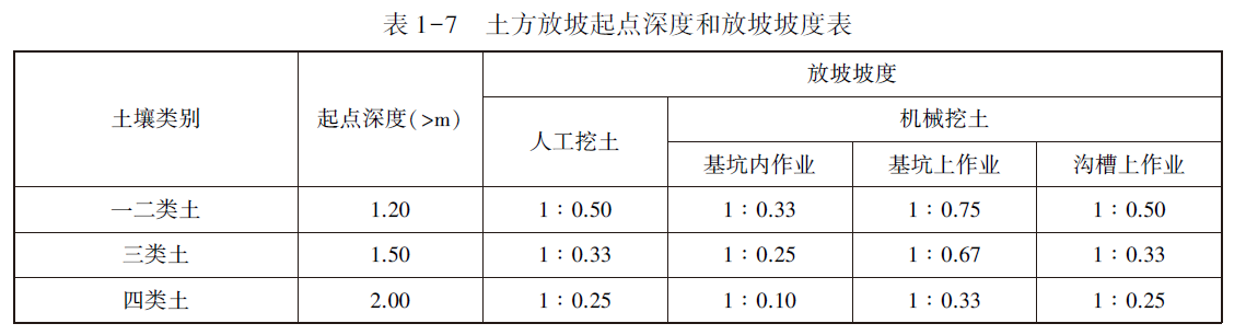 土方放坡起点深度和放坡坡度表