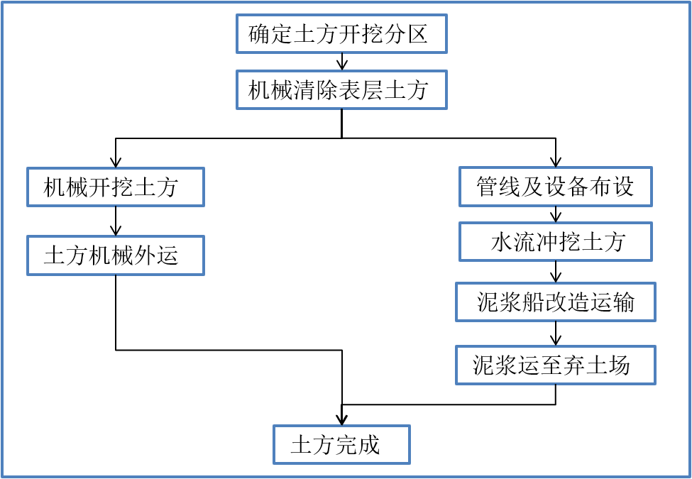 土方开挖：不用挖机用水冲？“水力冲挖”方式见识一下！