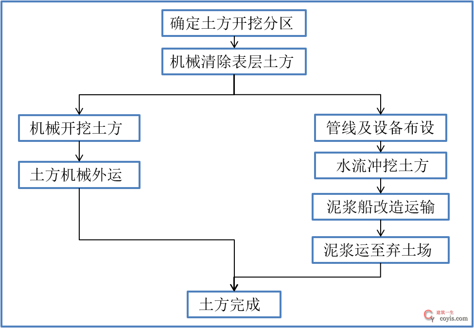 土方开挖：不用挖机用水冲？“水力冲挖”方式见识一下！