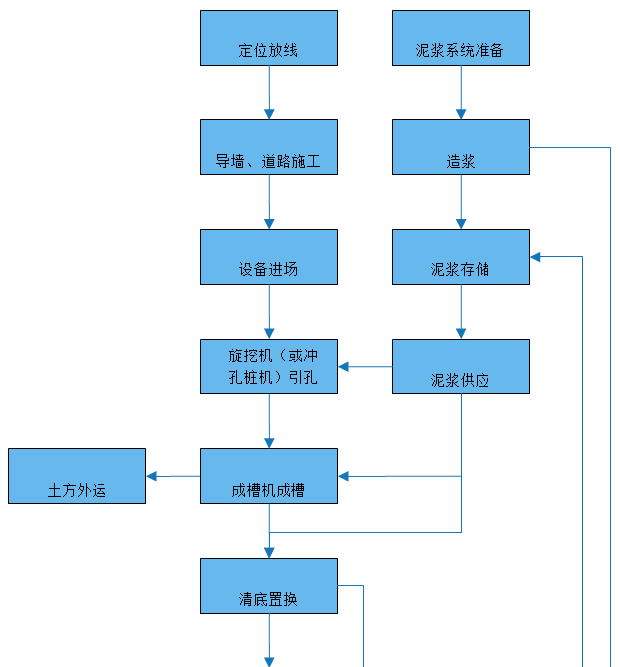 800厚地下连续墙施工方法及质量检测，3D示意图解说！