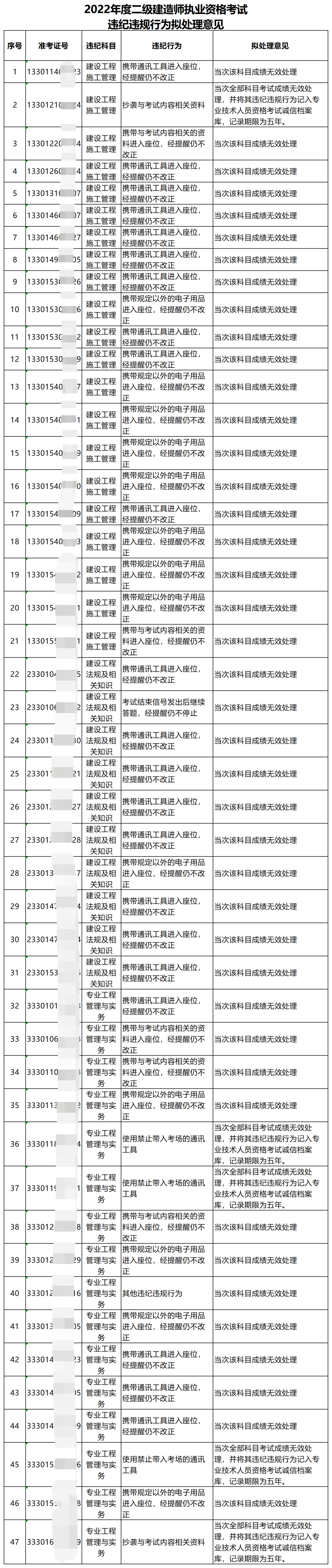 杭州市丨47人二建考试成绩无效！