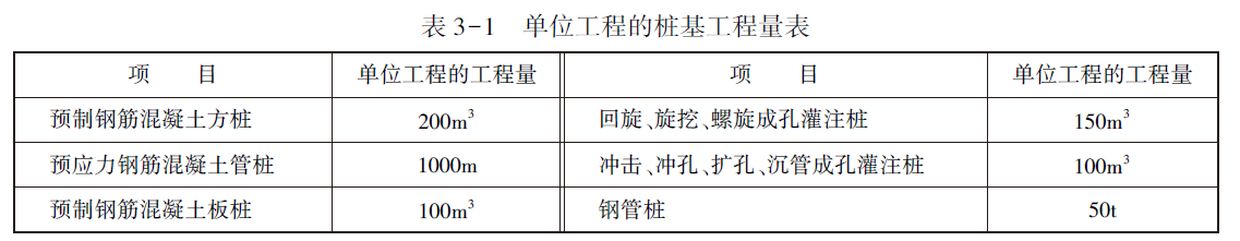 表3-1 单位工程的桩基工程量表