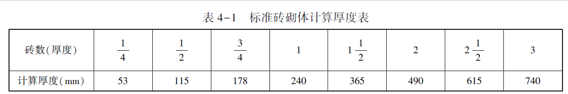 标准砖砌体计算厚度表