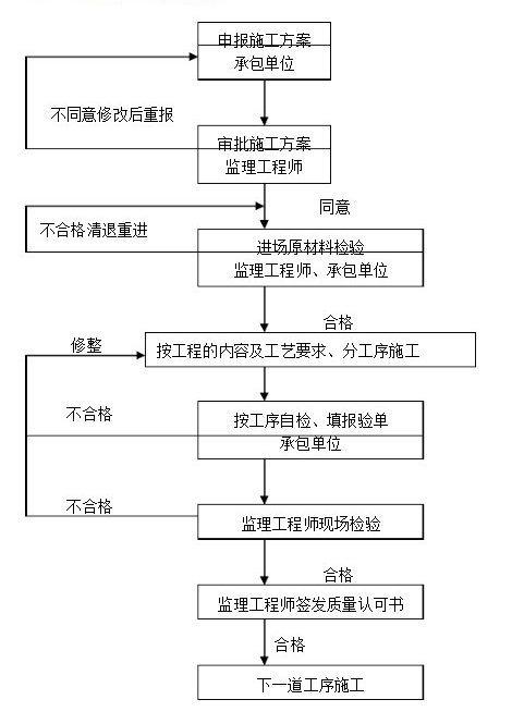 监理工作流程