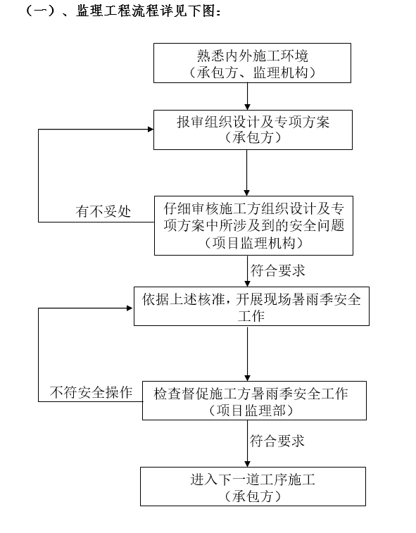 监理工程流程