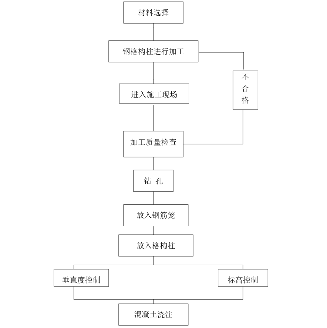 基坑内支撑格构柱如何施工？现场实录！