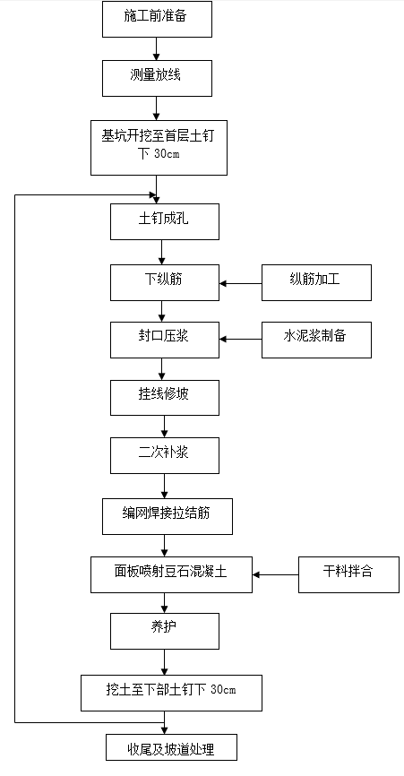 土钉墙施工流程图