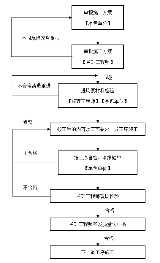 施工工序方案审批、施工及检验流程图