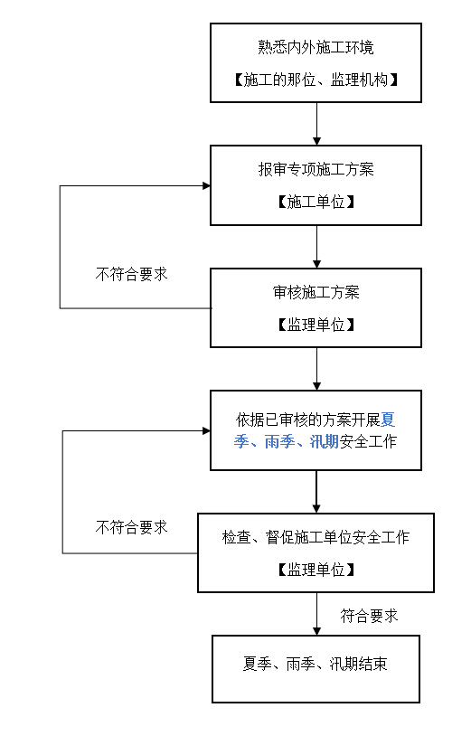 监理单位审核雨季、高温、汛期施工方案审批及工作流程