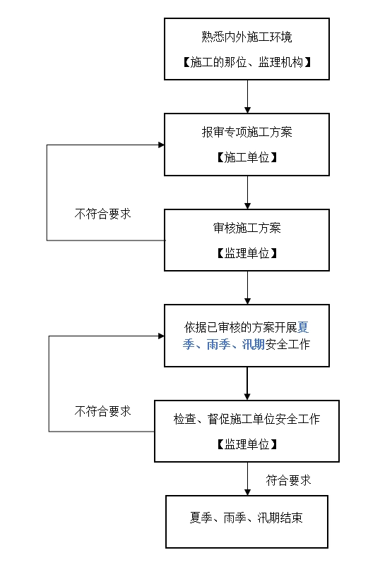监理单位审核雨季、高温、汛期施工方案审批及工作流程