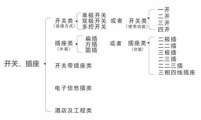 史上最全！图文详解开关、插座的分类，超赞！