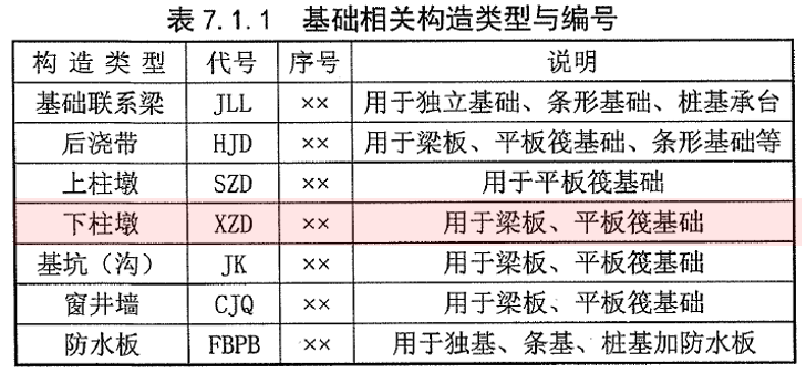 22G101-3：筏板加厚设放射筋，三桩承台不注写分布钢筋？