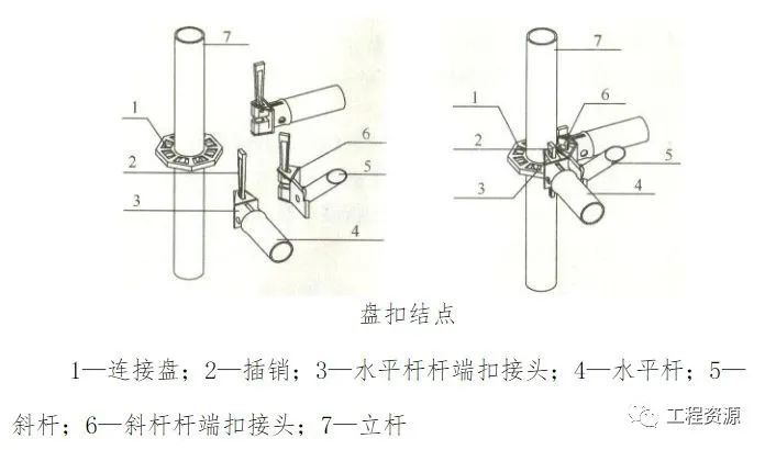 新型盘扣式支架搭设施工技术要点总结！！