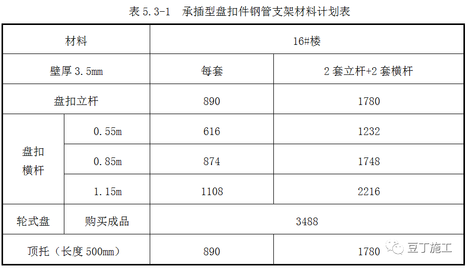 新型盘扣式支架搭设施工技术要点总结！！