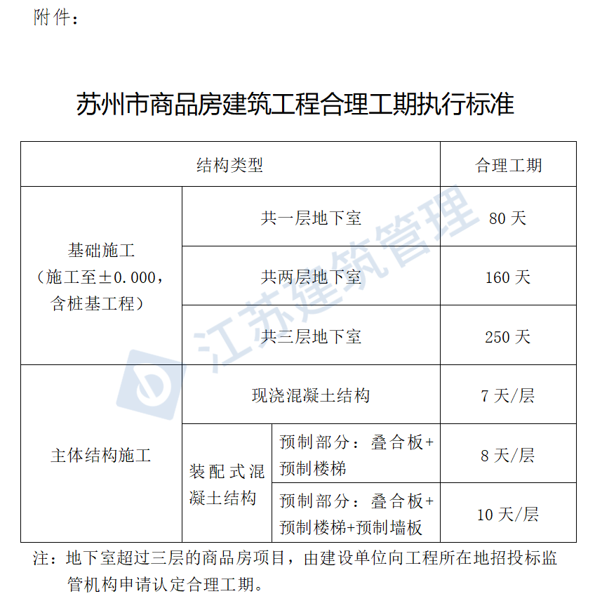 北京市住建委：9月1日起，现浇钢筋混凝土主体结构的施工工期不少于7天/层！发包人承担赶工增加费