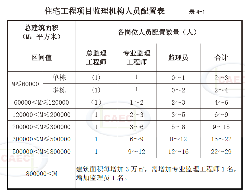 住宅工程项目监理机构人员配置表 表4-1