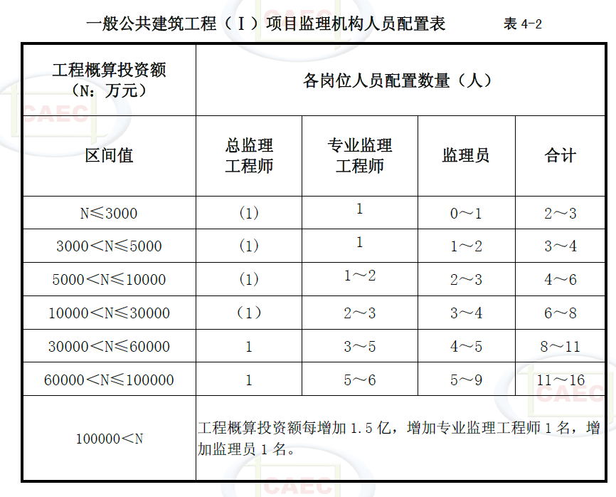 一般公共建筑工程（Ⅰ）项目监理机构人员配置表 表4-2