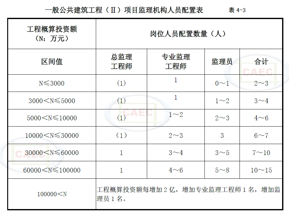 一般公共建筑工程（Ⅱ）项目监理机构人员配置表 表4-3