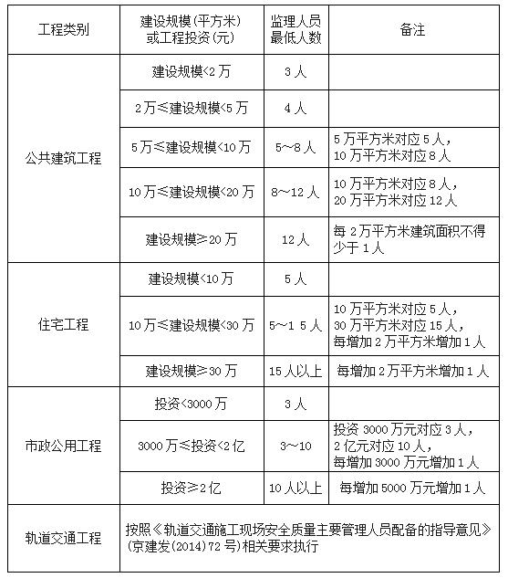 新建房屋建筑和市政基础设施工程监理人员最低配备参考标准