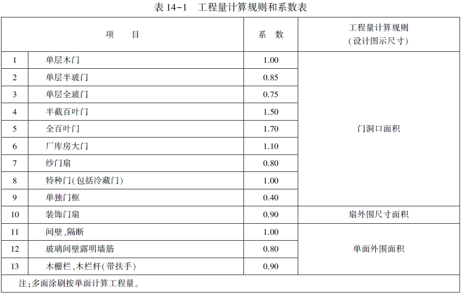油漆、涂料、裱糊工程定额计算规则