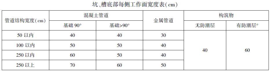 坑、槽底部每侧工作面宽度表（ｃｍ）