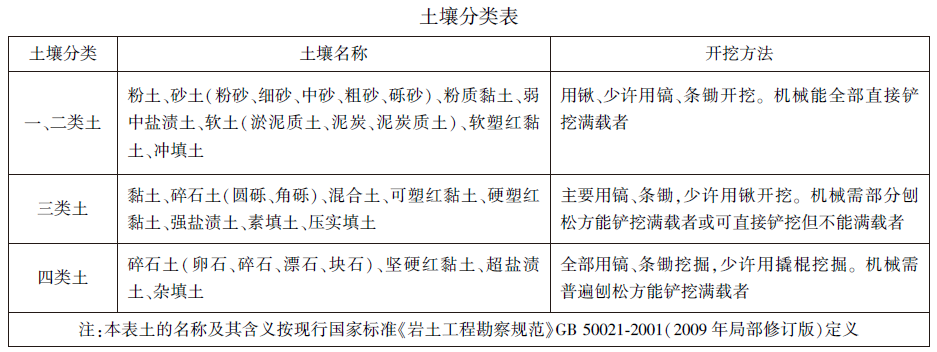 土壤分类表