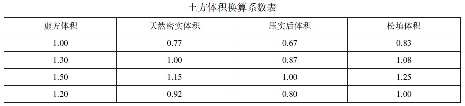 土方体积换算系数表