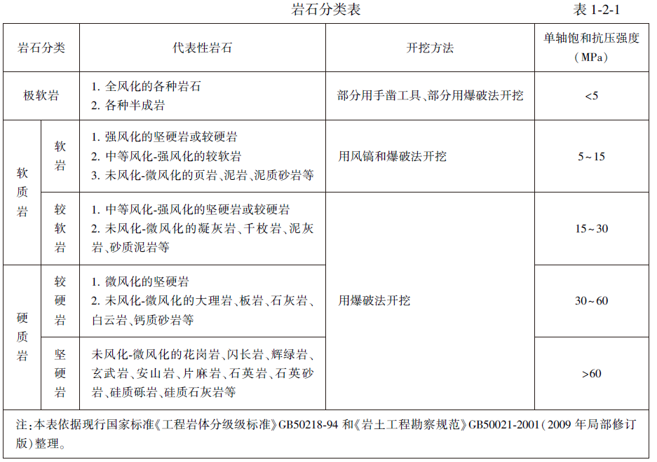 岩石分类表