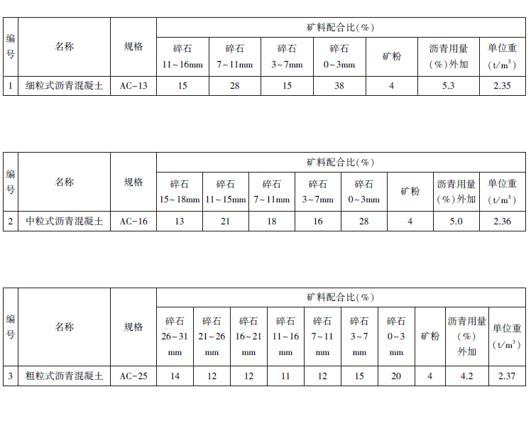 改性沥青混凝土路面配合比