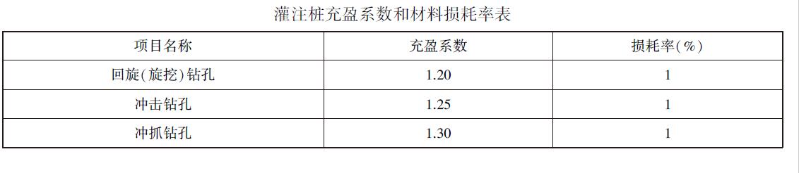 灌注桩充盈系数和材料损耗率表