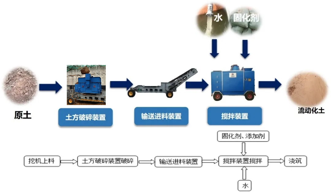 狭窄肥槽回填难？“自密实回填土技术”了解一下！