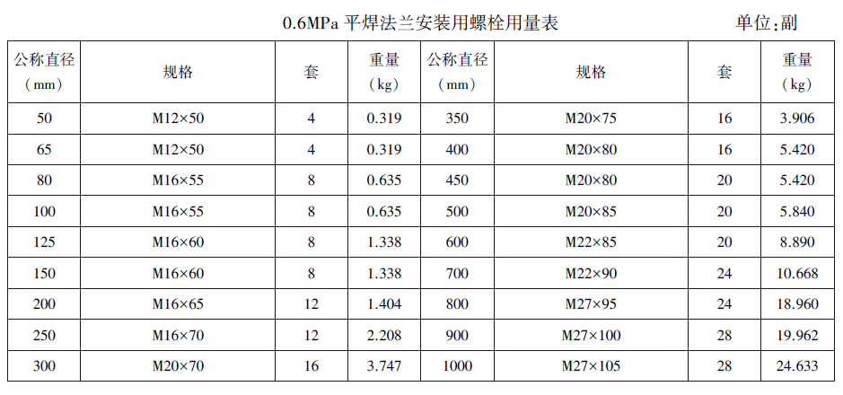 0.6MPa 平焊法兰安装用螺栓用量表