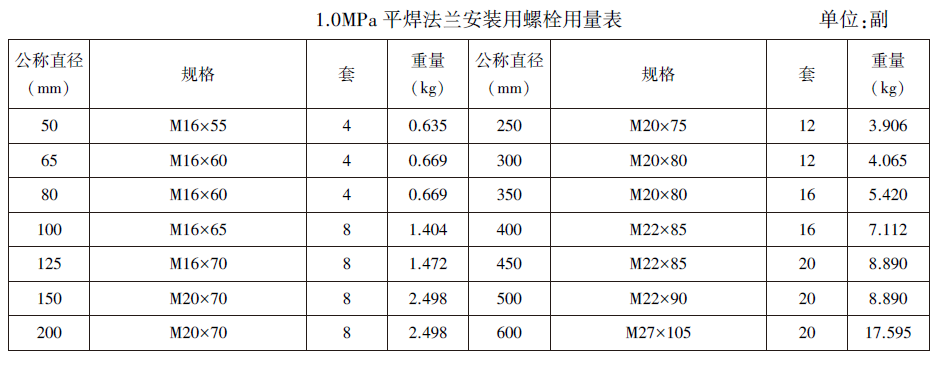 1.0MPa 平焊法兰安装用螺栓用量表