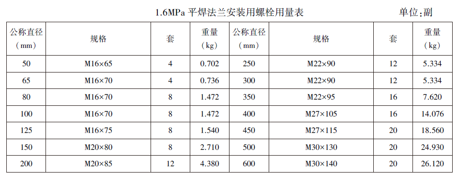 1.6MPa平焊法兰安装用螺栓用量表