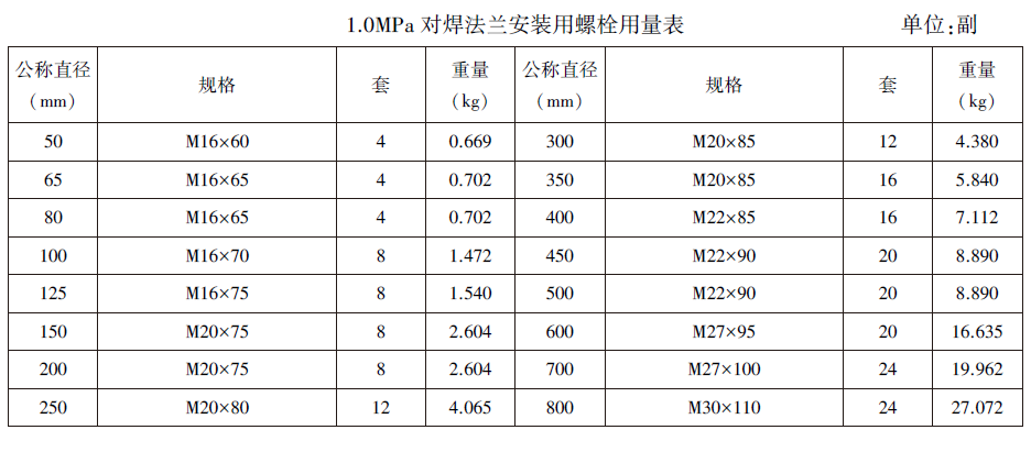 1.0MPa对焊法兰安装用螺栓用量表