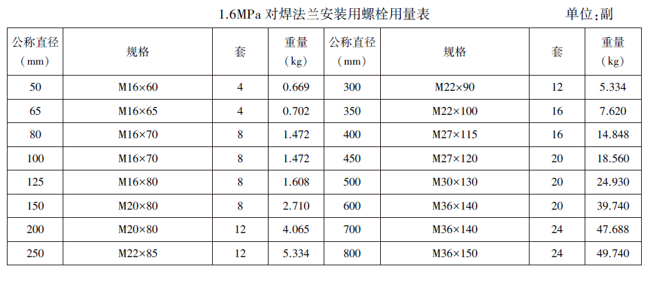 1.6MPa对焊法兰安装用螺栓用量表