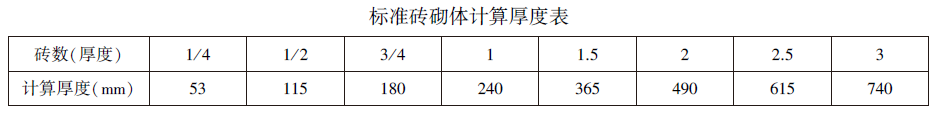 标准砖砌体计算厚度表